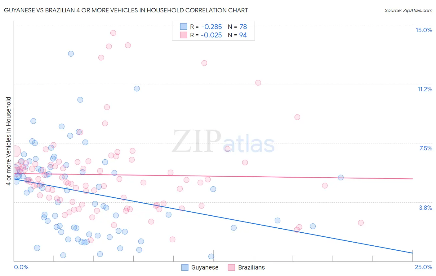 Guyanese vs Brazilian 4 or more Vehicles in Household