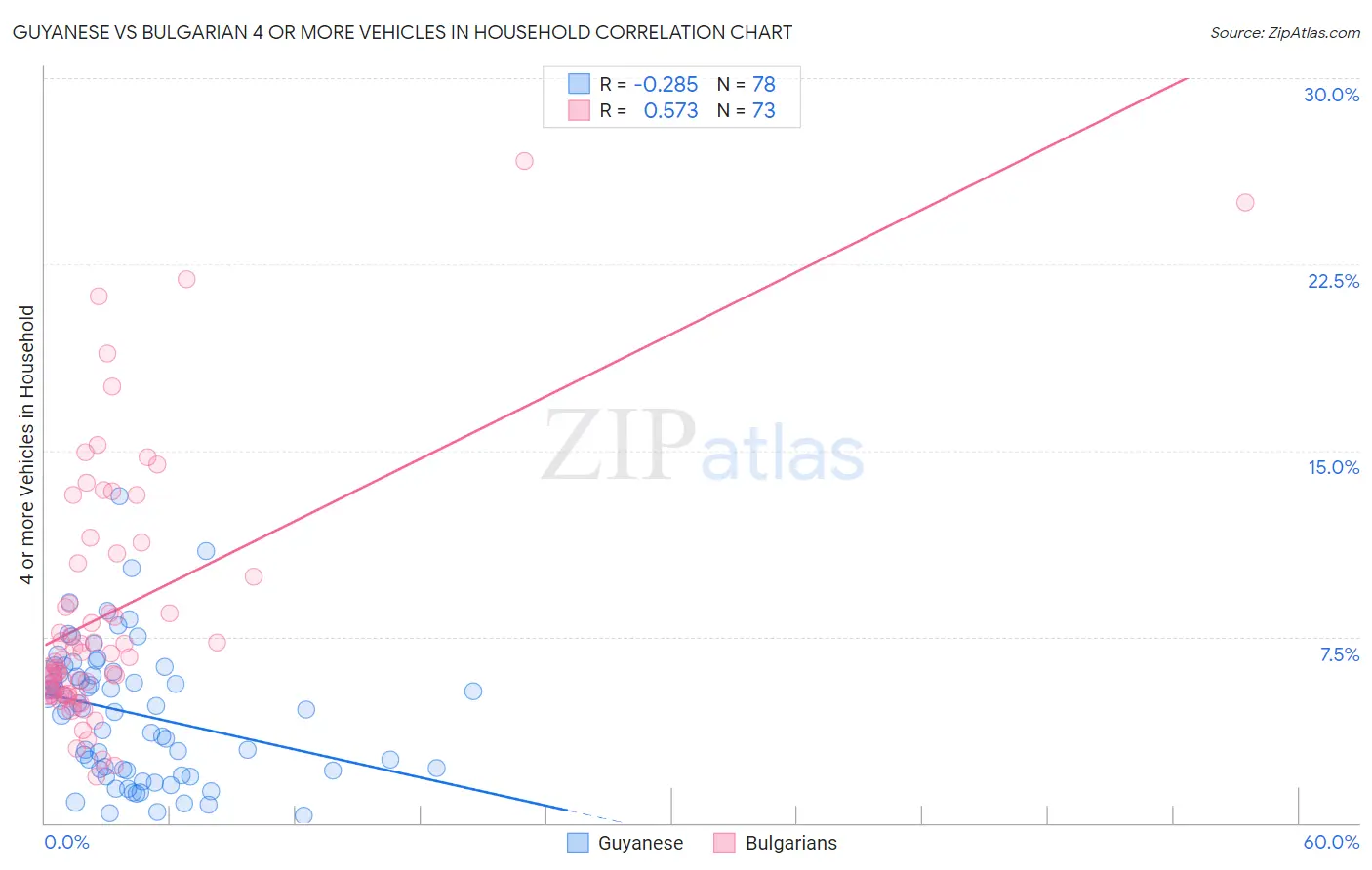 Guyanese vs Bulgarian 4 or more Vehicles in Household