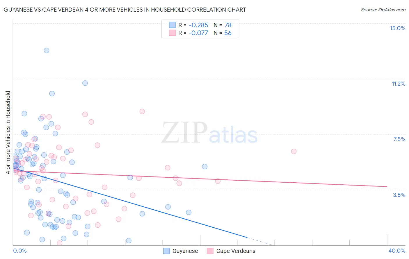 Guyanese vs Cape Verdean 4 or more Vehicles in Household