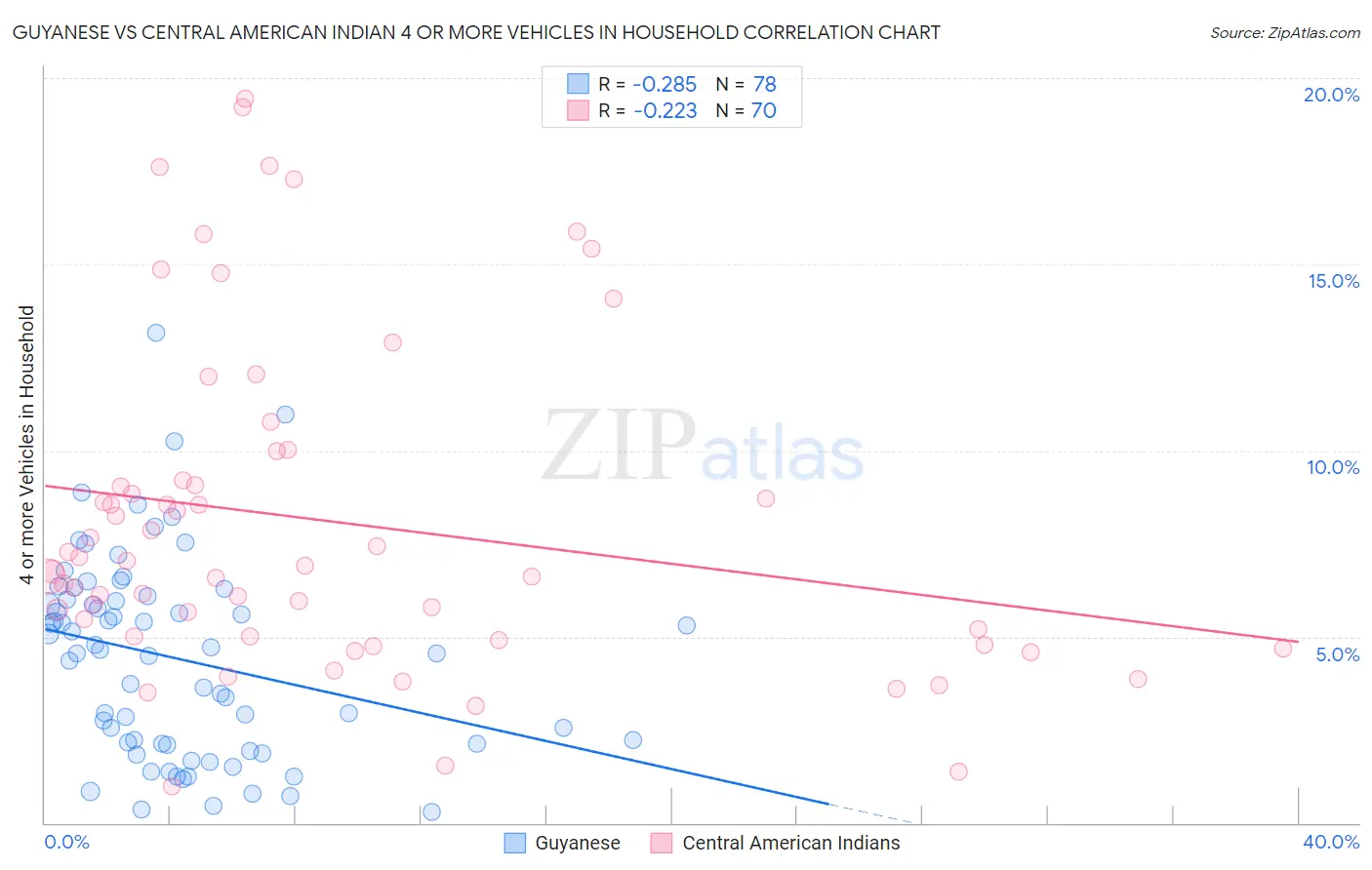 Guyanese vs Central American Indian 4 or more Vehicles in Household