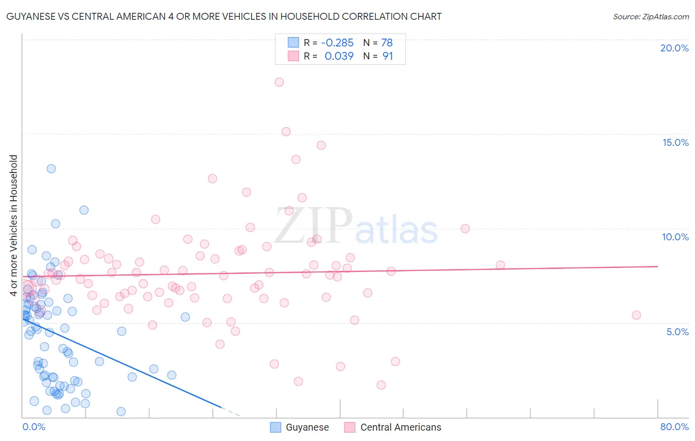 Guyanese vs Central American 4 or more Vehicles in Household