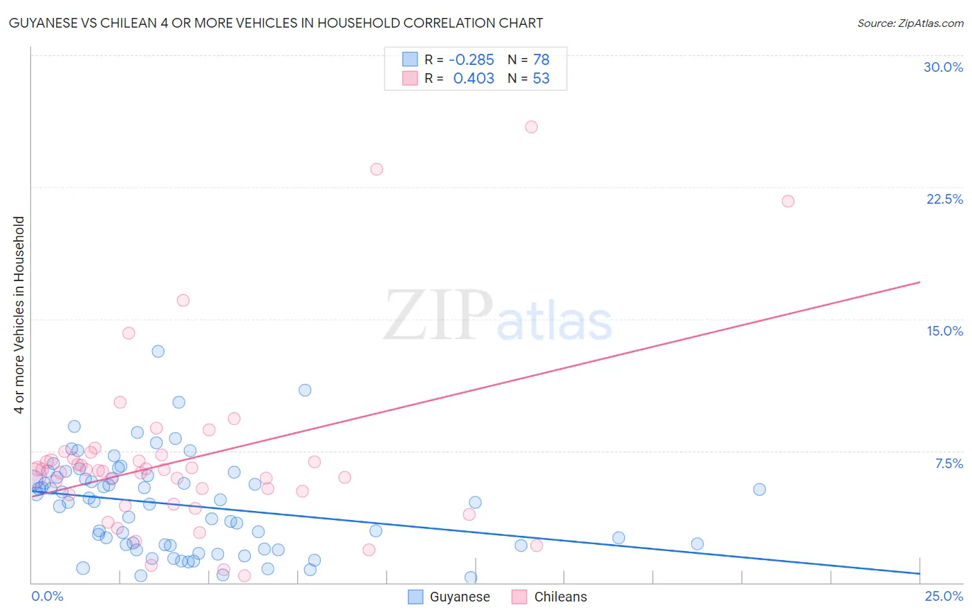 Guyanese vs Chilean 4 or more Vehicles in Household