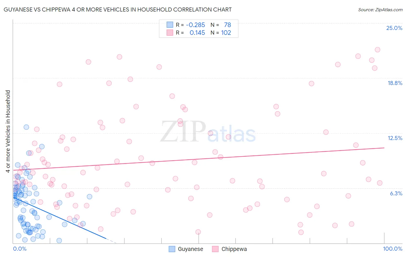 Guyanese vs Chippewa 4 or more Vehicles in Household