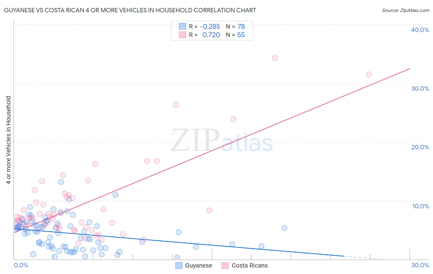 Guyanese vs Costa Rican 4 or more Vehicles in Household