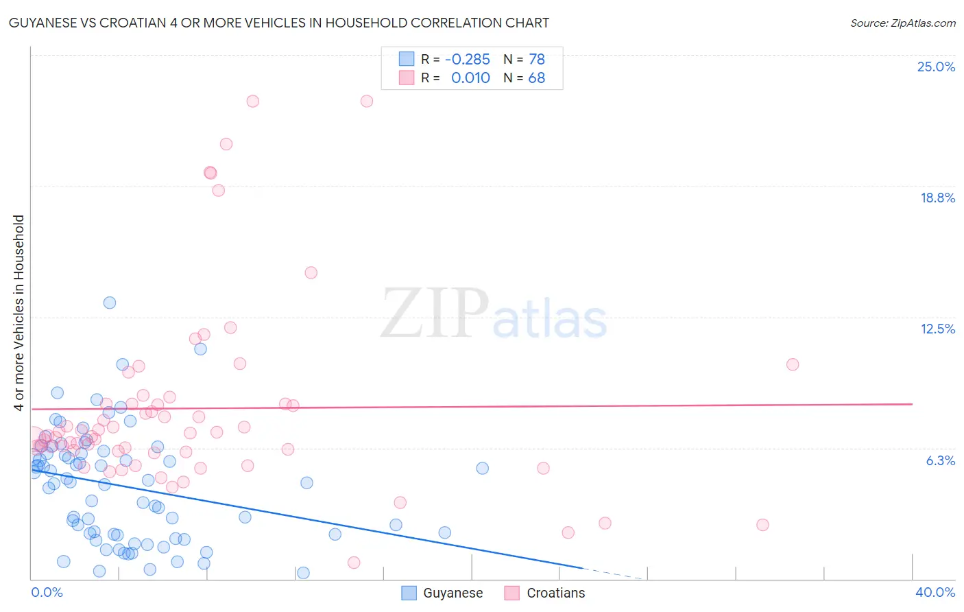 Guyanese vs Croatian 4 or more Vehicles in Household