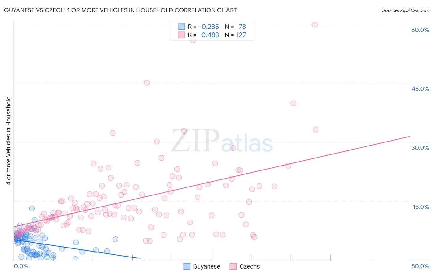 Guyanese vs Czech 4 or more Vehicles in Household