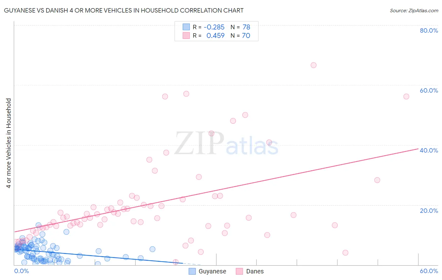 Guyanese vs Danish 4 or more Vehicles in Household