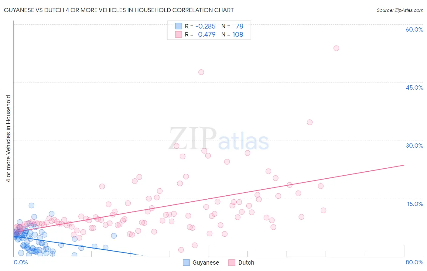 Guyanese vs Dutch 4 or more Vehicles in Household