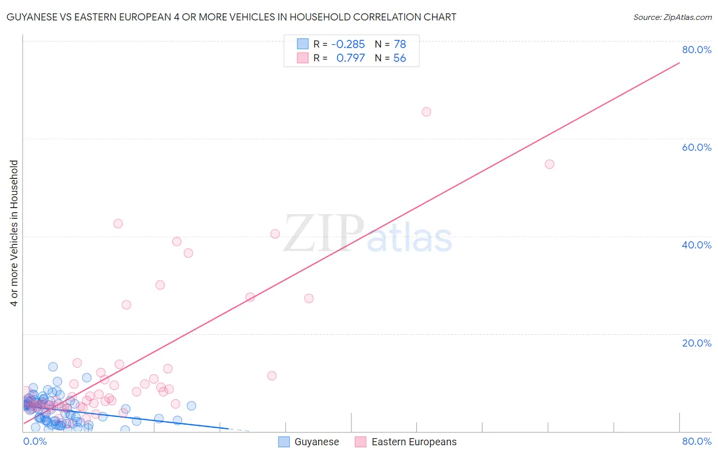 Guyanese vs Eastern European 4 or more Vehicles in Household