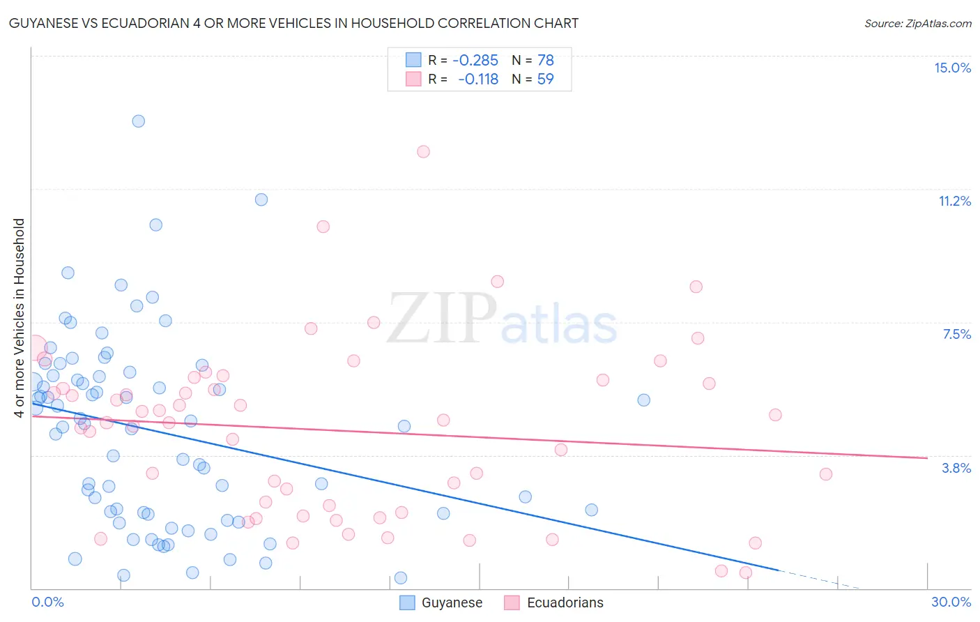 Guyanese vs Ecuadorian 4 or more Vehicles in Household