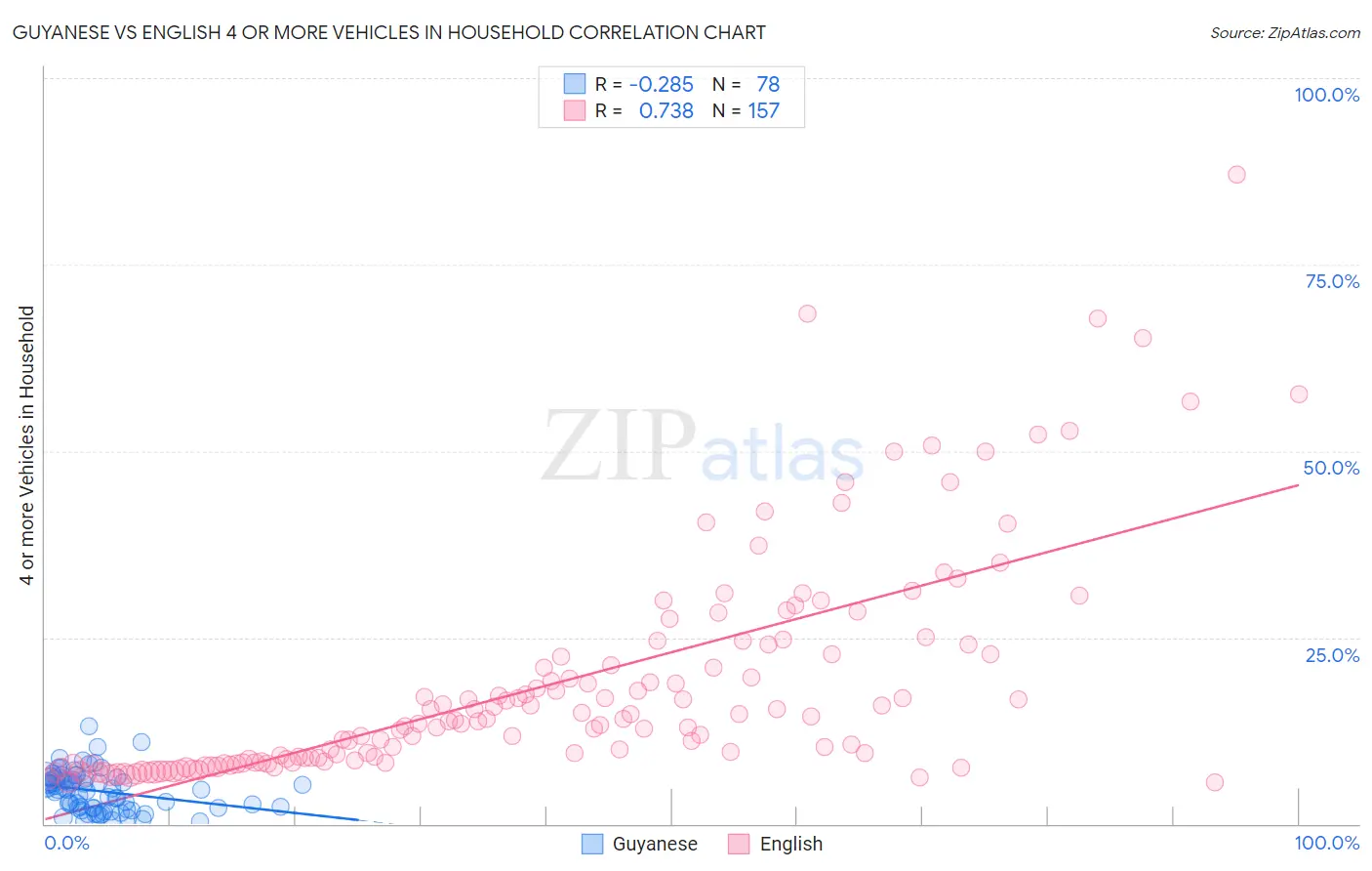 Guyanese vs English 4 or more Vehicles in Household