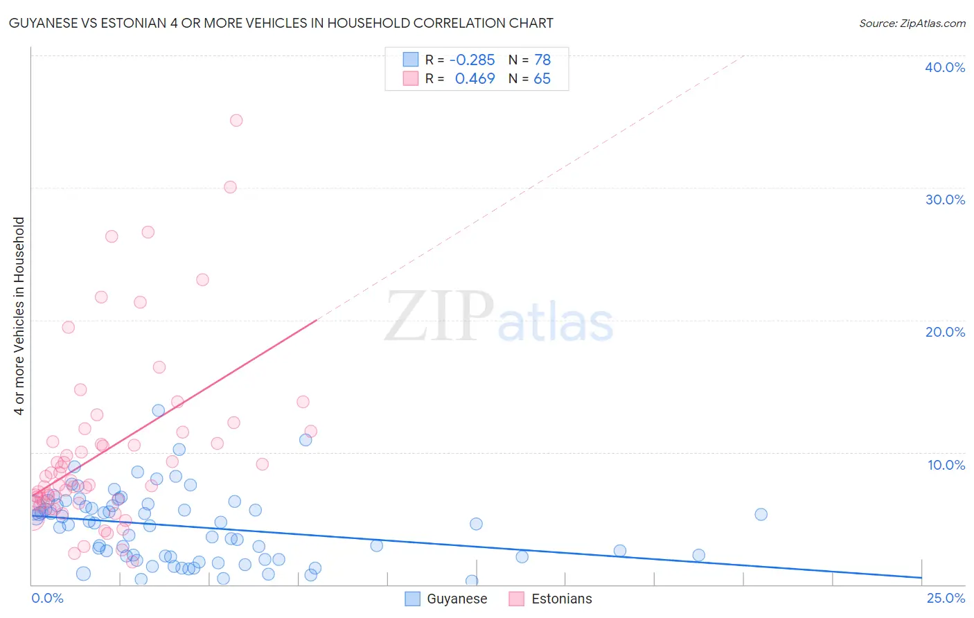 Guyanese vs Estonian 4 or more Vehicles in Household