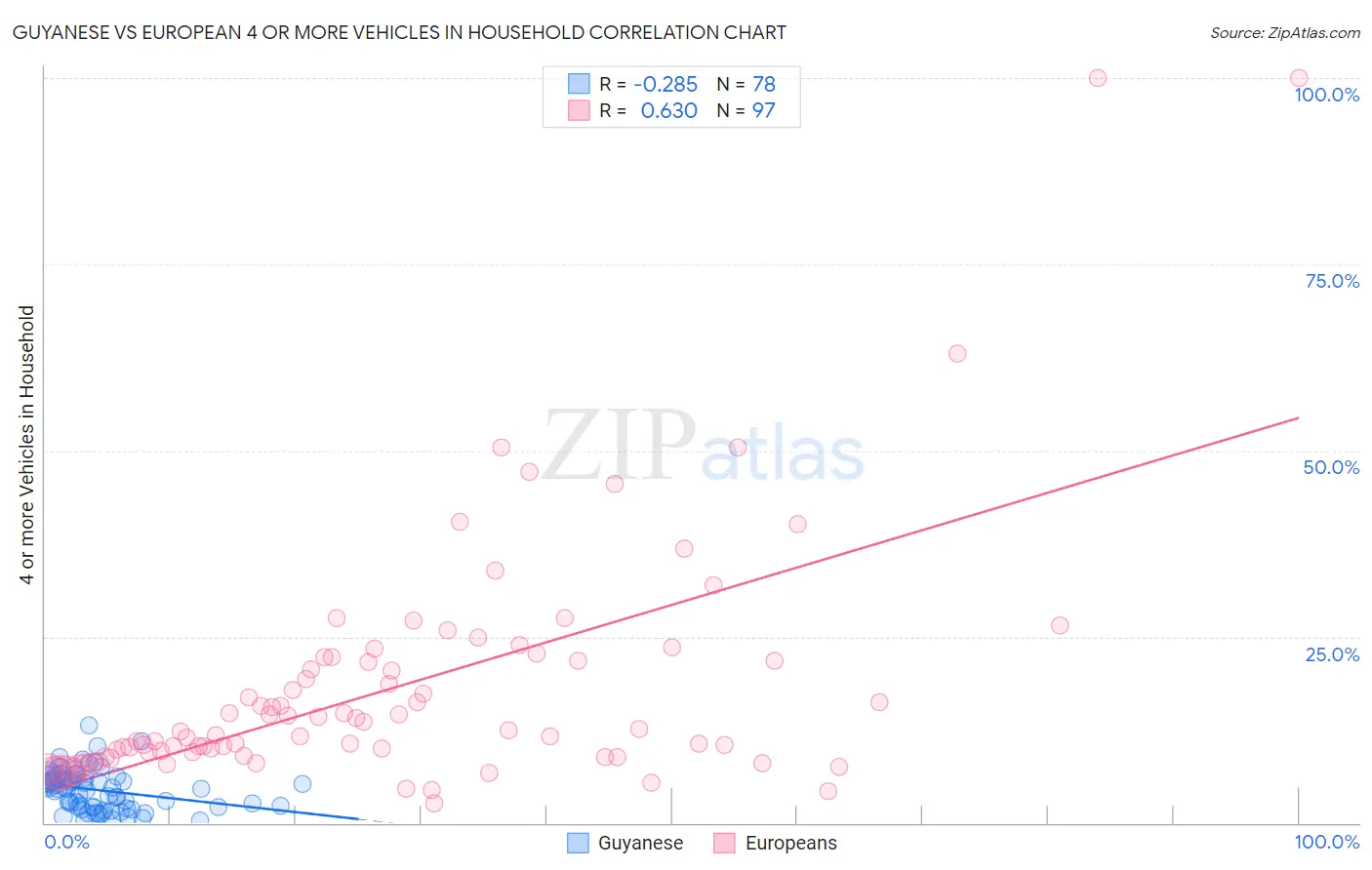 Guyanese vs European 4 or more Vehicles in Household