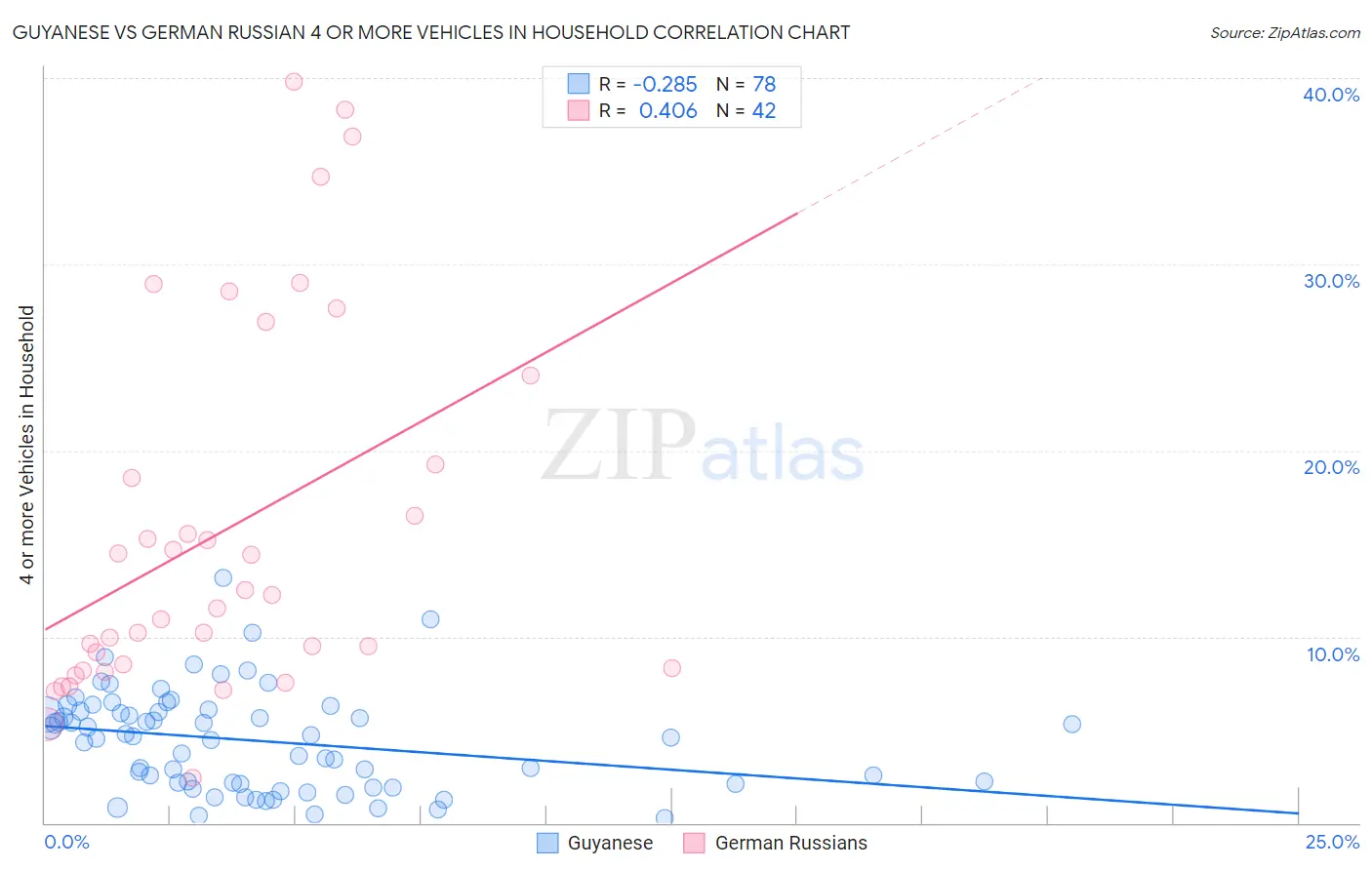 Guyanese vs German Russian 4 or more Vehicles in Household