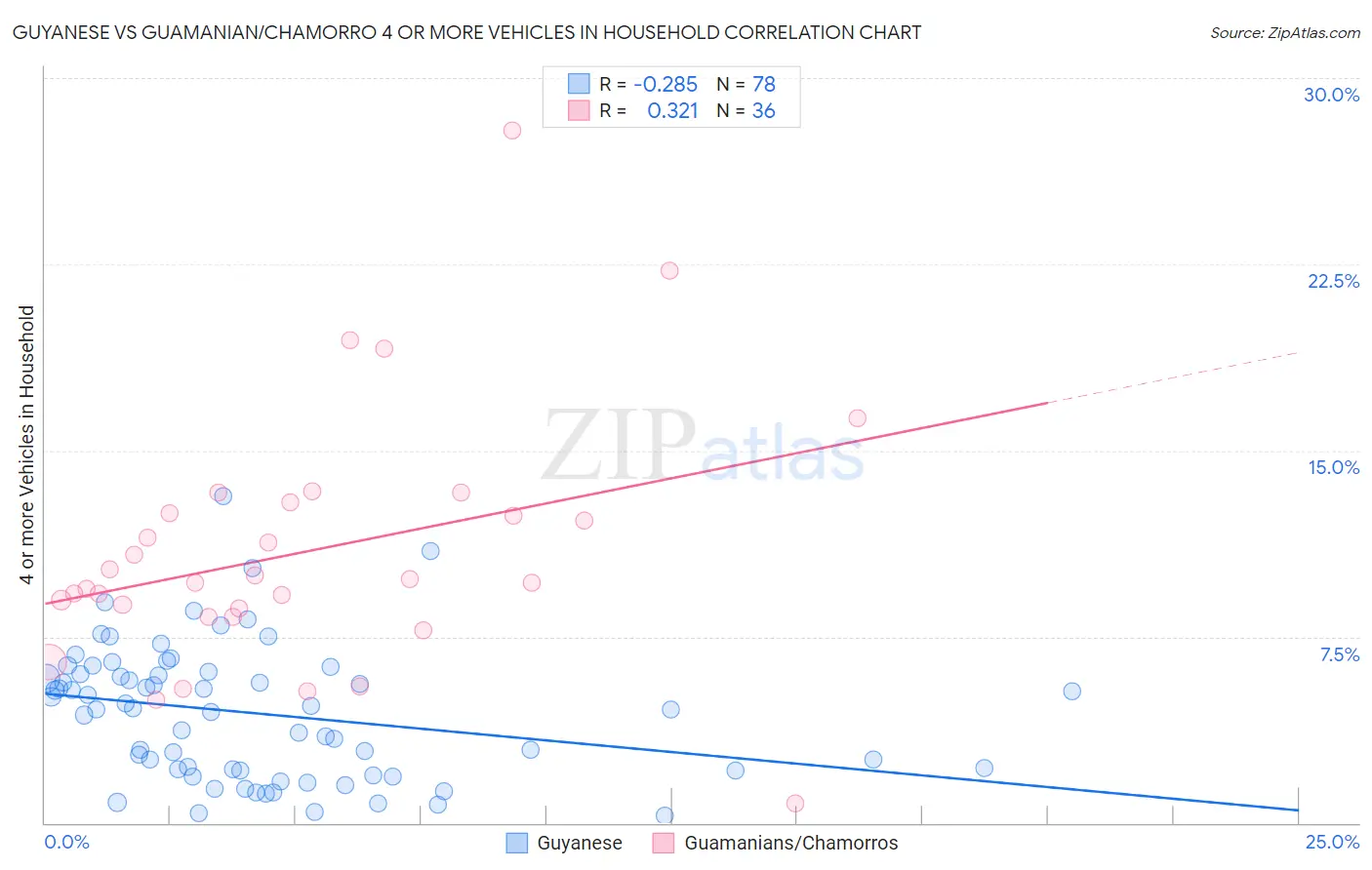 Guyanese vs Guamanian/Chamorro 4 or more Vehicles in Household