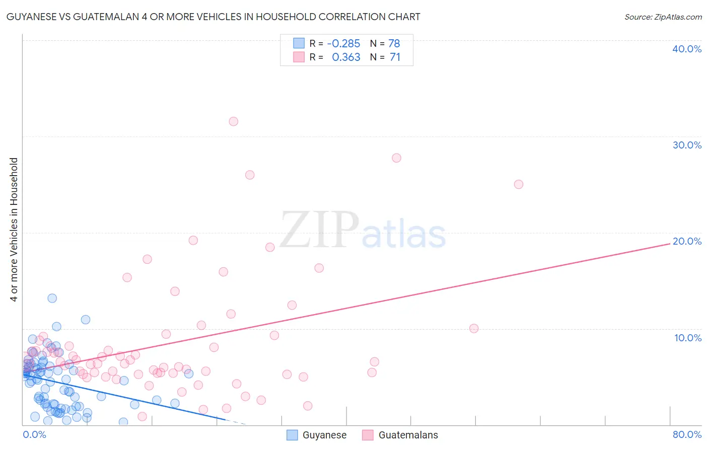 Guyanese vs Guatemalan 4 or more Vehicles in Household
