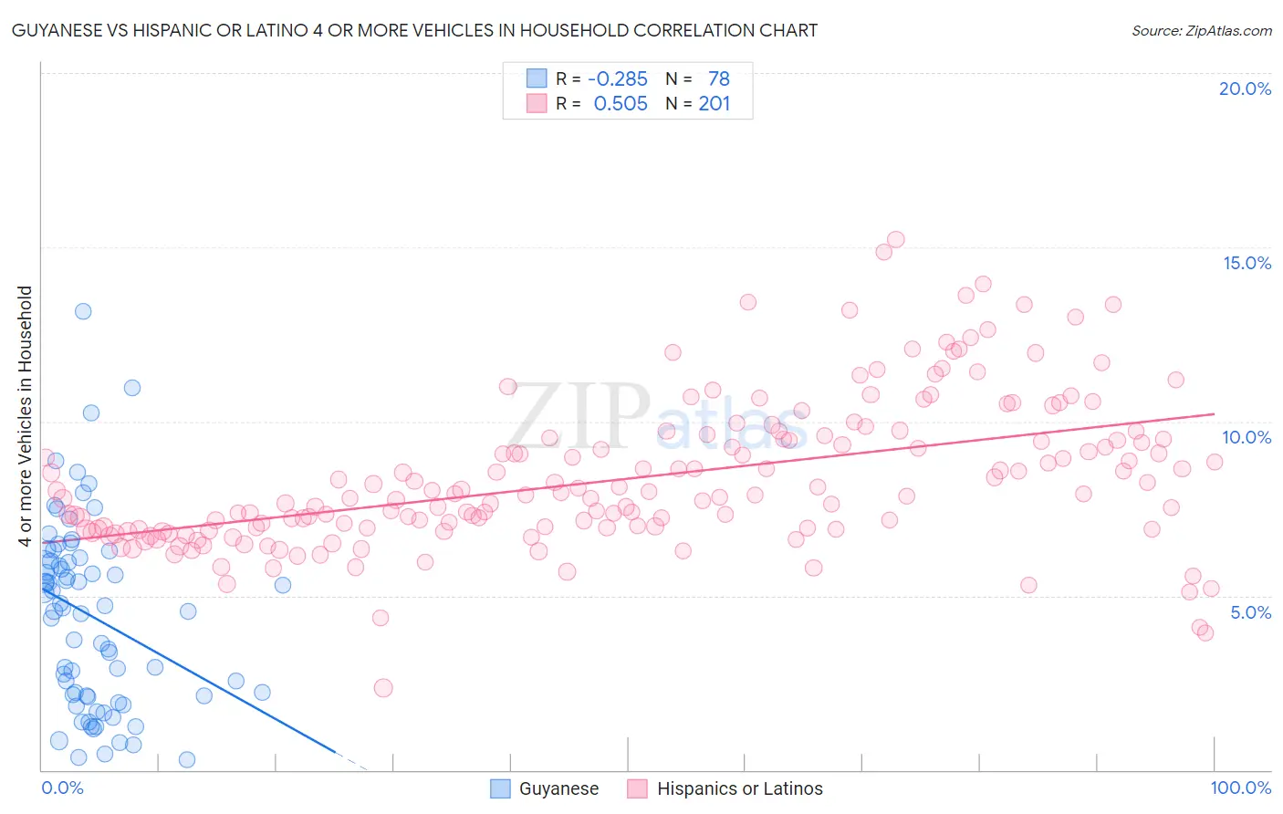 Guyanese vs Hispanic or Latino 4 or more Vehicles in Household