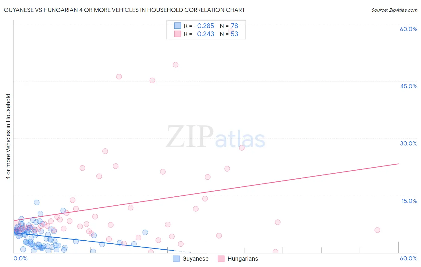 Guyanese vs Hungarian 4 or more Vehicles in Household