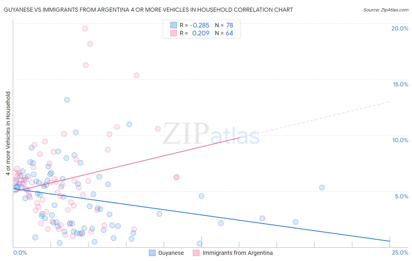Guyanese vs Immigrants from Argentina 4 or more Vehicles in Household