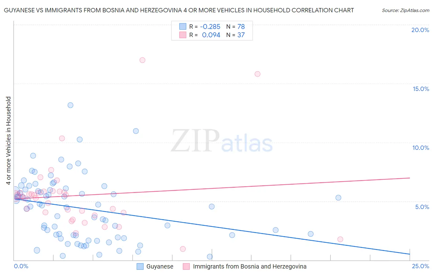 Guyanese vs Immigrants from Bosnia and Herzegovina 4 or more Vehicles in Household