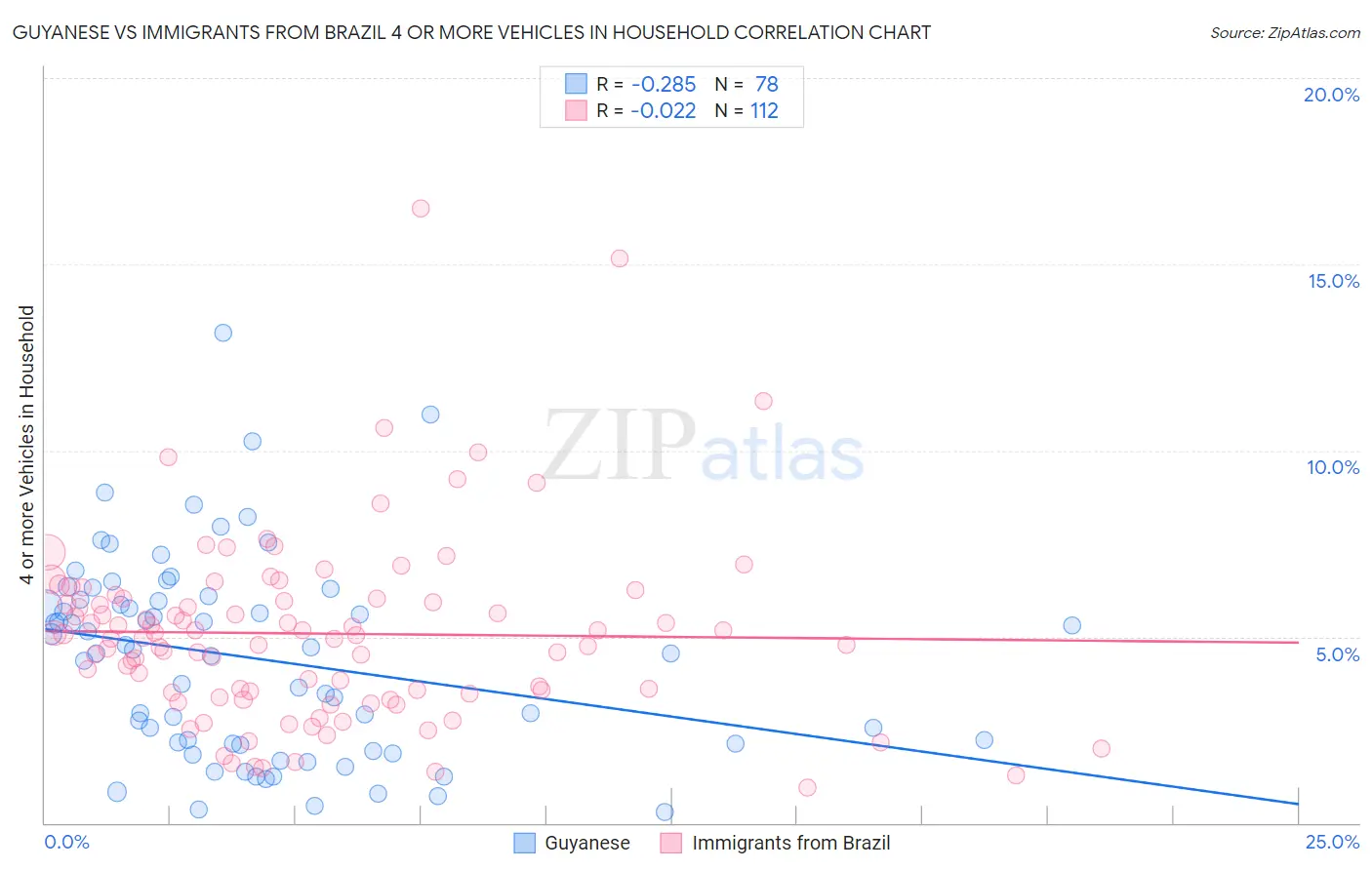 Guyanese vs Immigrants from Brazil 4 or more Vehicles in Household