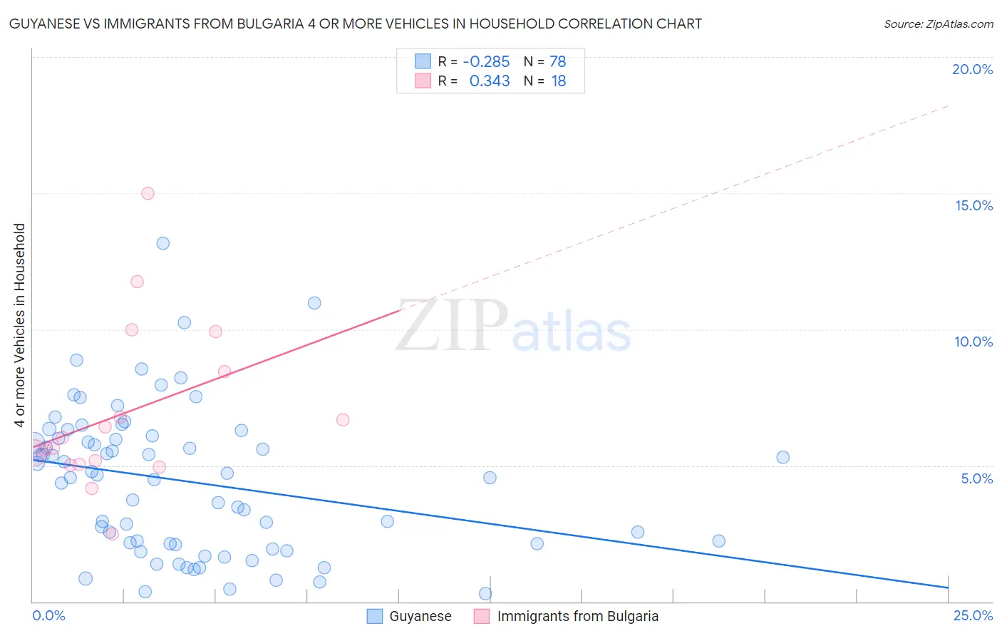 Guyanese vs Immigrants from Bulgaria 4 or more Vehicles in Household