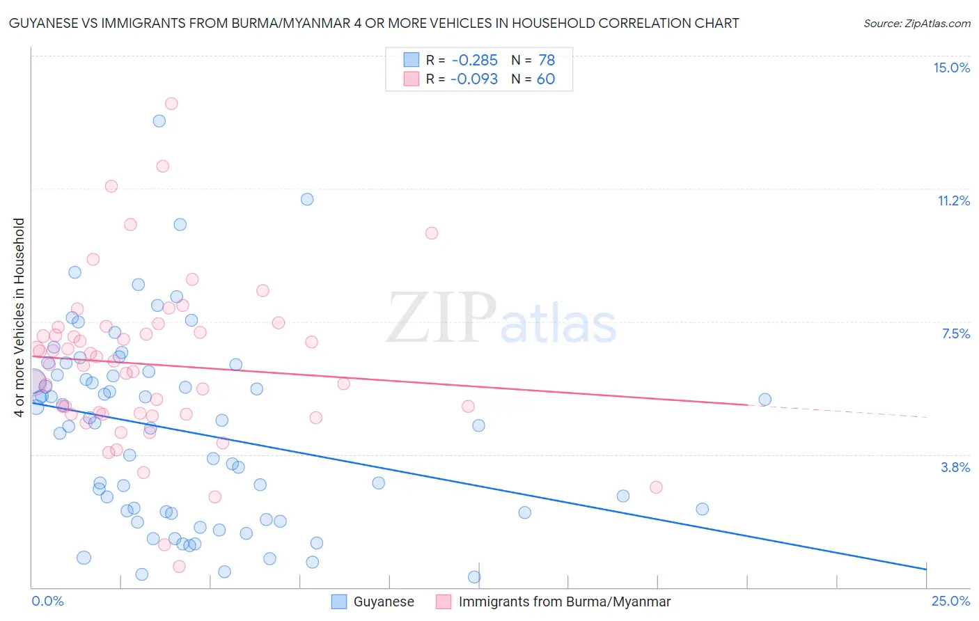 Guyanese vs Immigrants from Burma/Myanmar 4 or more Vehicles in Household