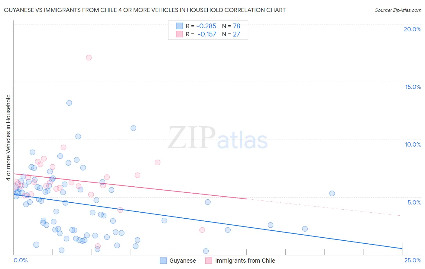 Guyanese vs Immigrants from Chile 4 or more Vehicles in Household