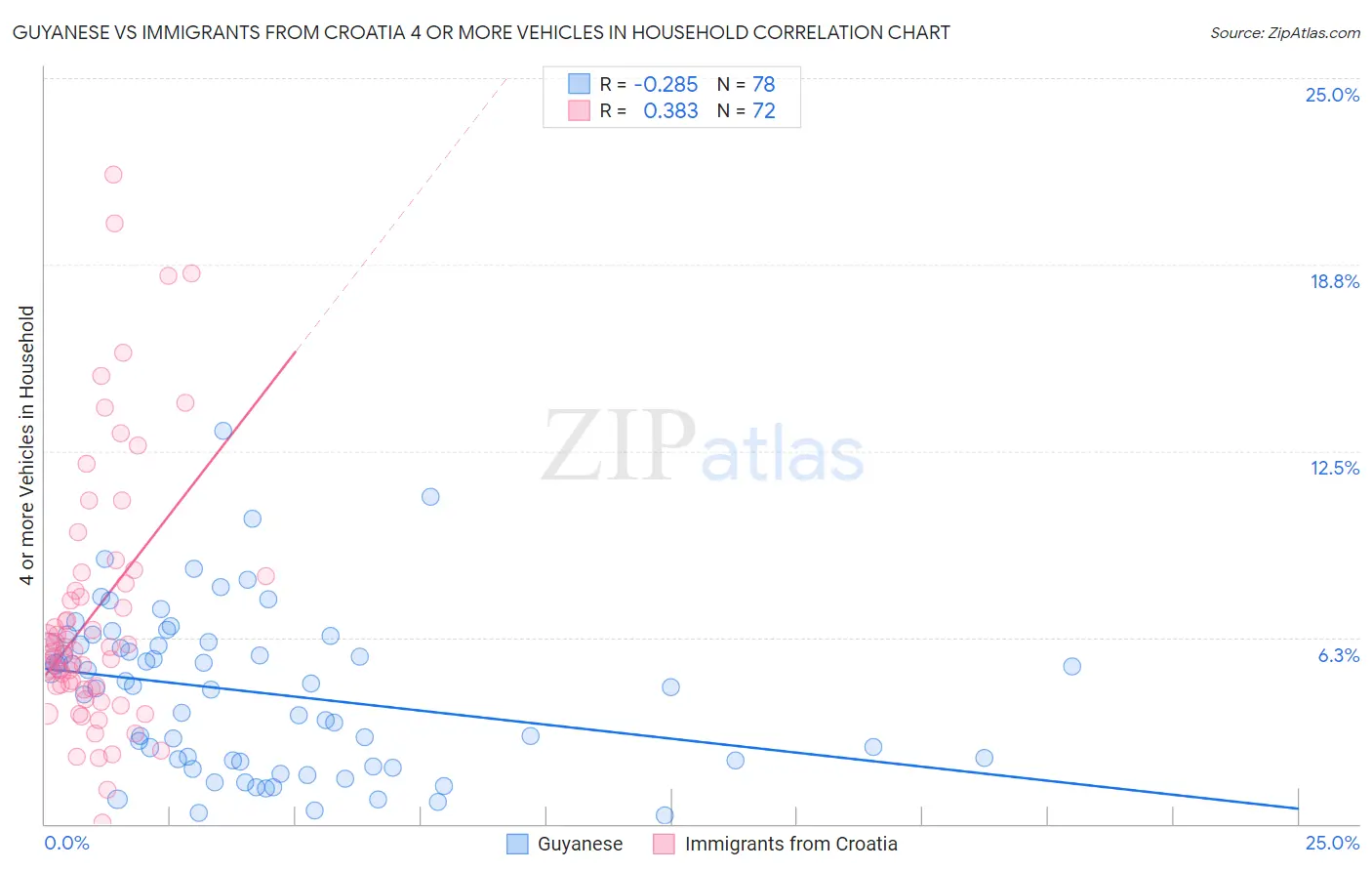 Guyanese vs Immigrants from Croatia 4 or more Vehicles in Household