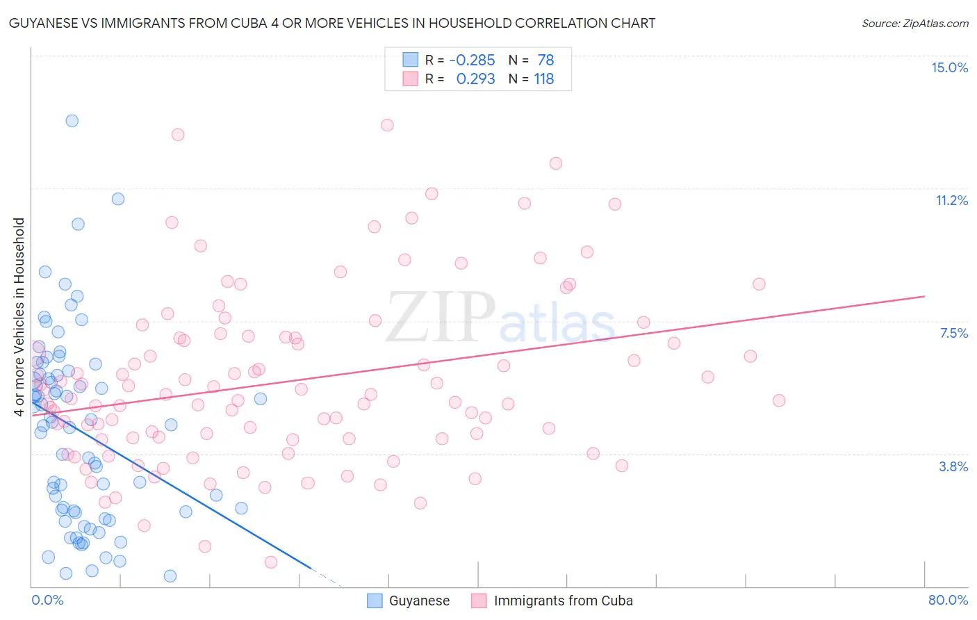 Guyanese vs Immigrants from Cuba 4 or more Vehicles in Household