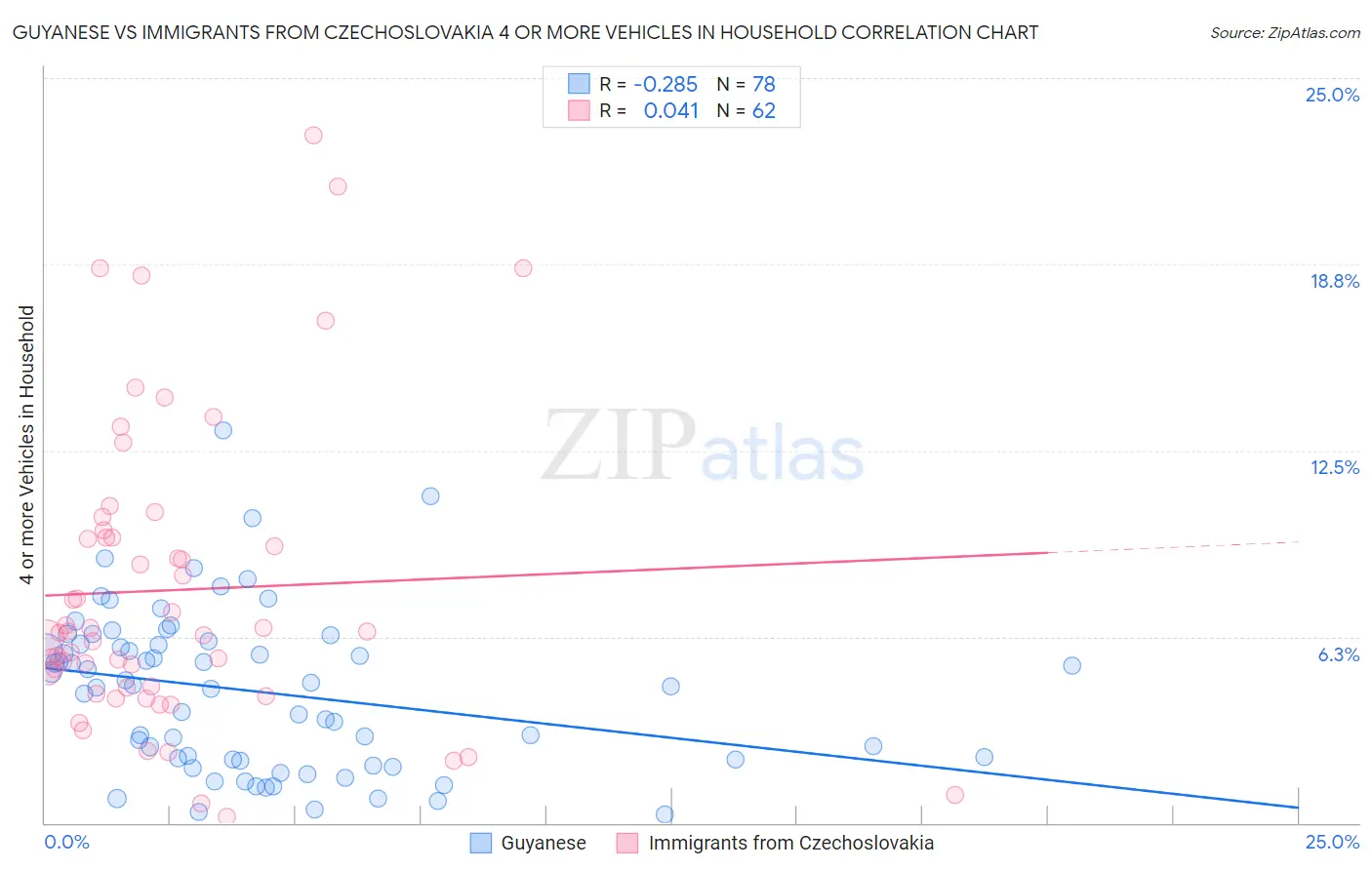 Guyanese vs Immigrants from Czechoslovakia 4 or more Vehicles in Household