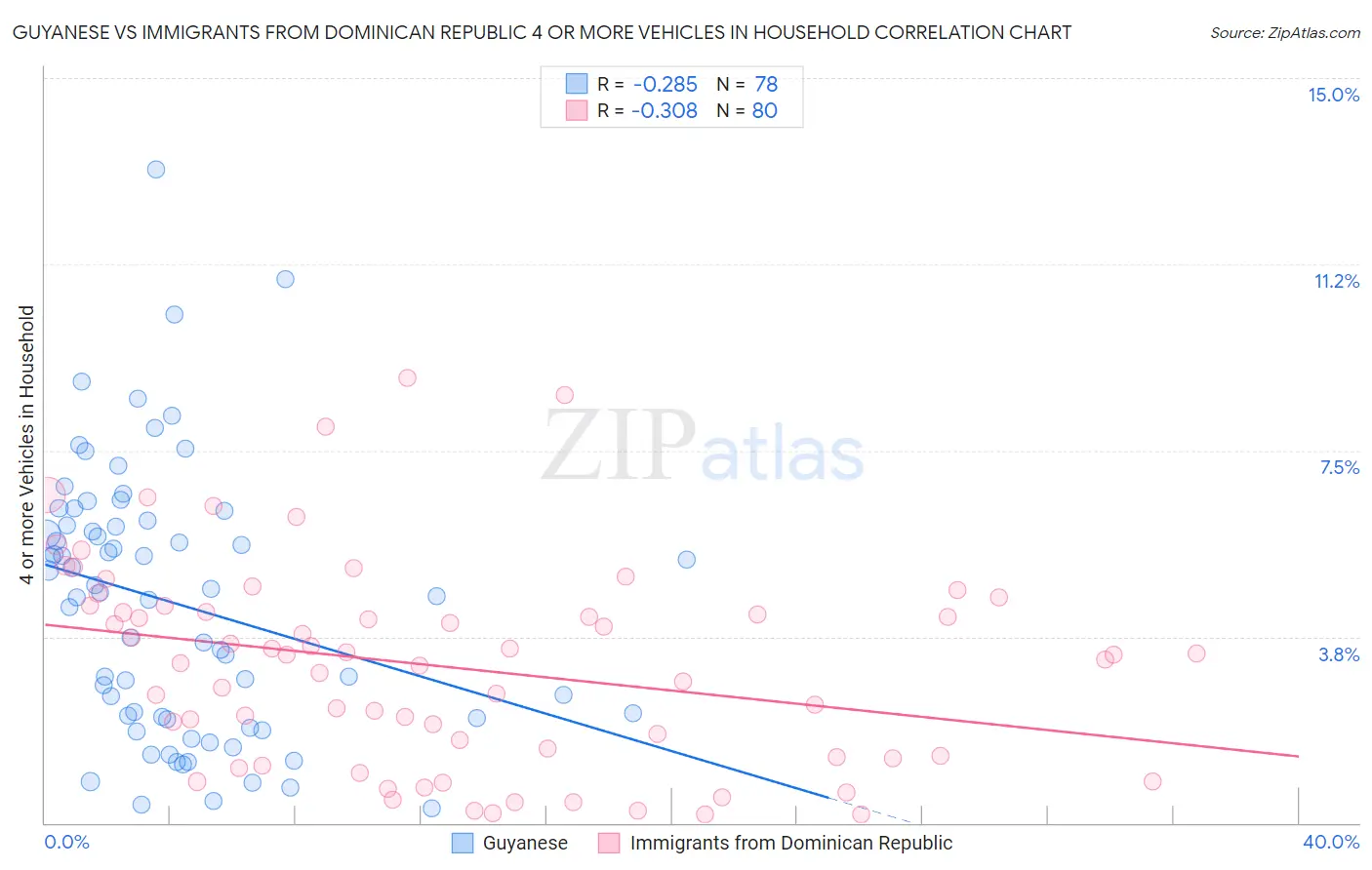 Guyanese vs Immigrants from Dominican Republic 4 or more Vehicles in Household