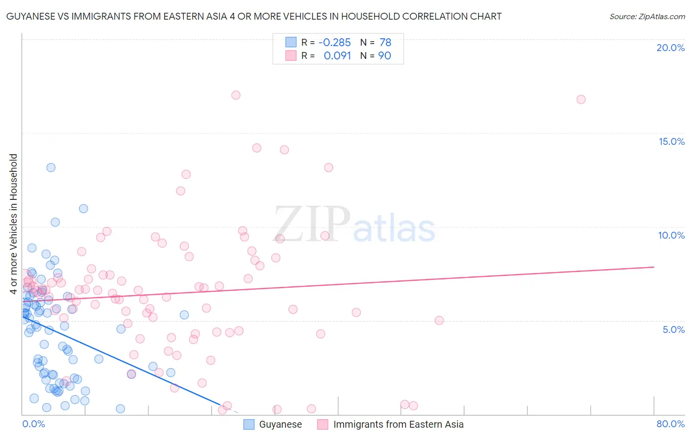 Guyanese vs Immigrants from Eastern Asia 4 or more Vehicles in Household