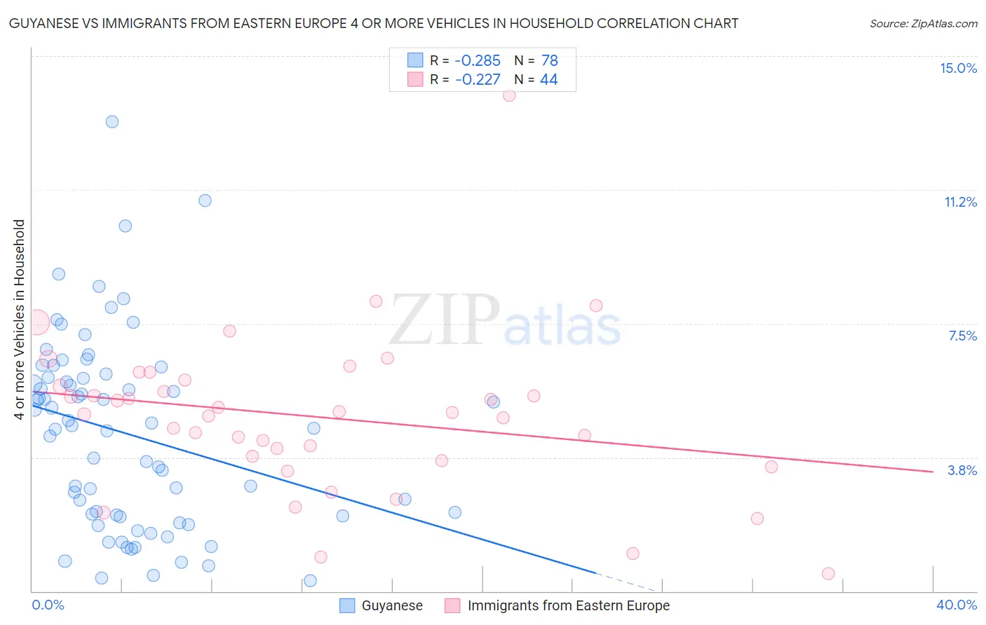 Guyanese vs Immigrants from Eastern Europe 4 or more Vehicles in Household