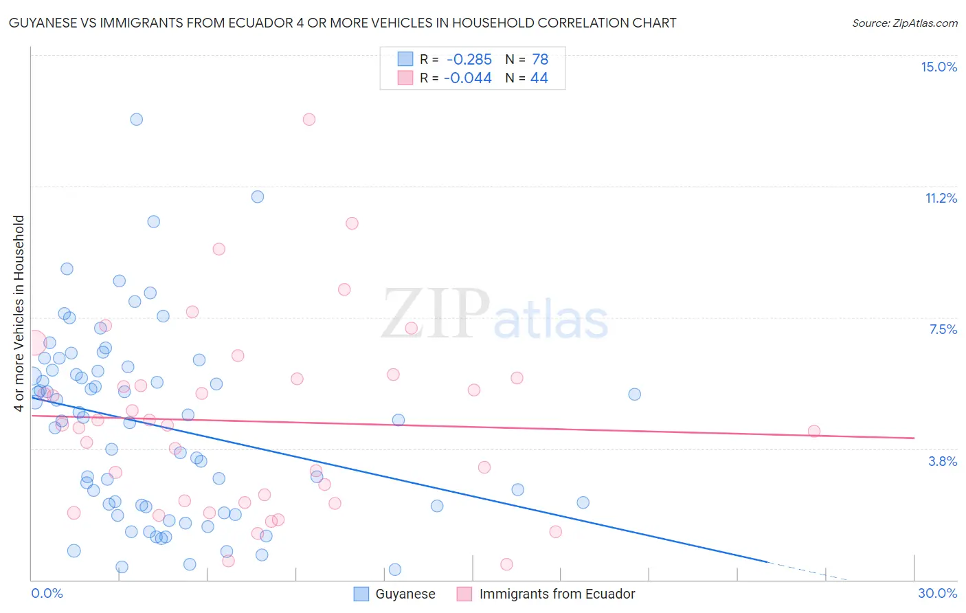 Guyanese vs Immigrants from Ecuador 4 or more Vehicles in Household