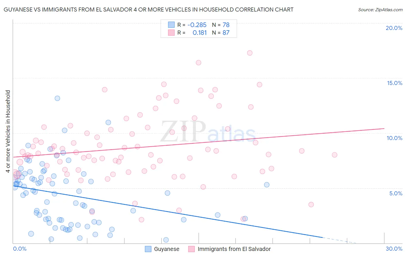 Guyanese vs Immigrants from El Salvador 4 or more Vehicles in Household