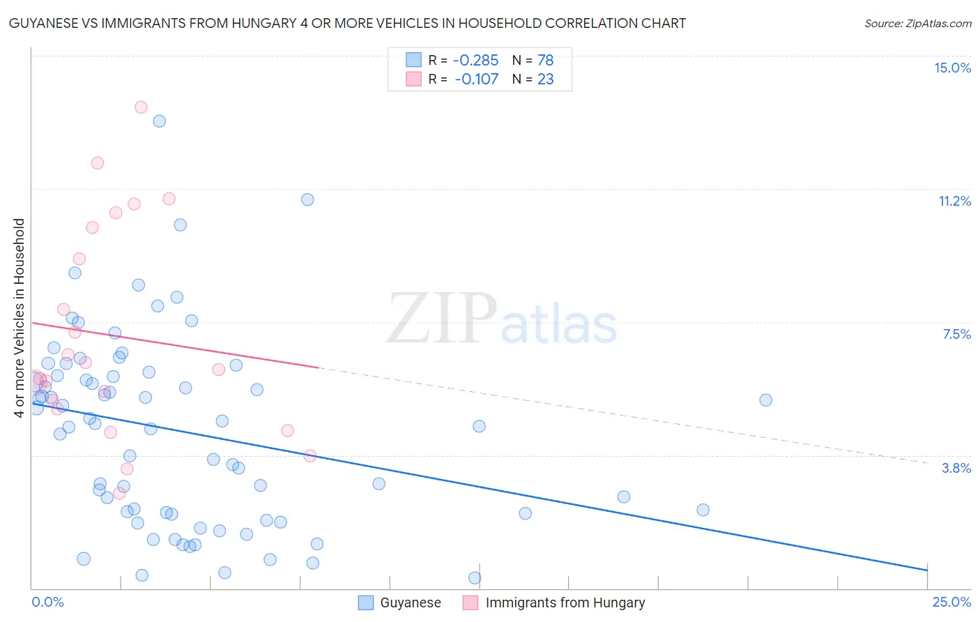 Guyanese vs Immigrants from Hungary 4 or more Vehicles in Household