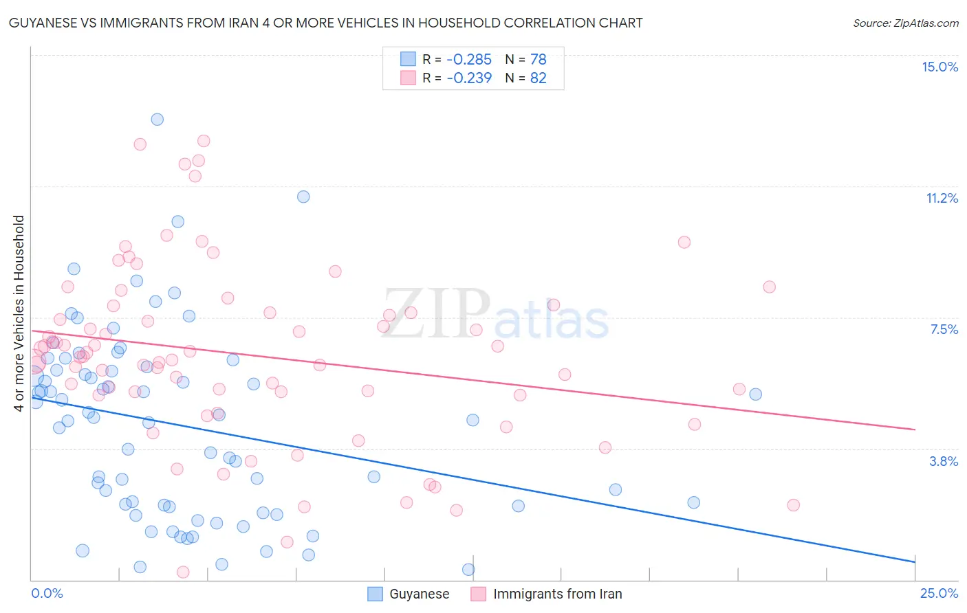 Guyanese vs Immigrants from Iran 4 or more Vehicles in Household