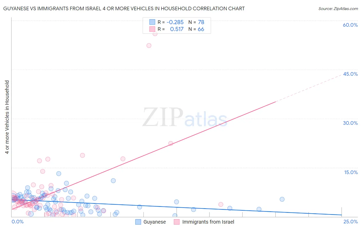 Guyanese vs Immigrants from Israel 4 or more Vehicles in Household