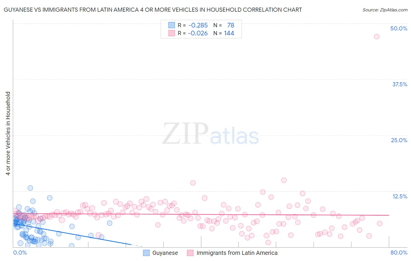 Guyanese vs Immigrants from Latin America 4 or more Vehicles in Household