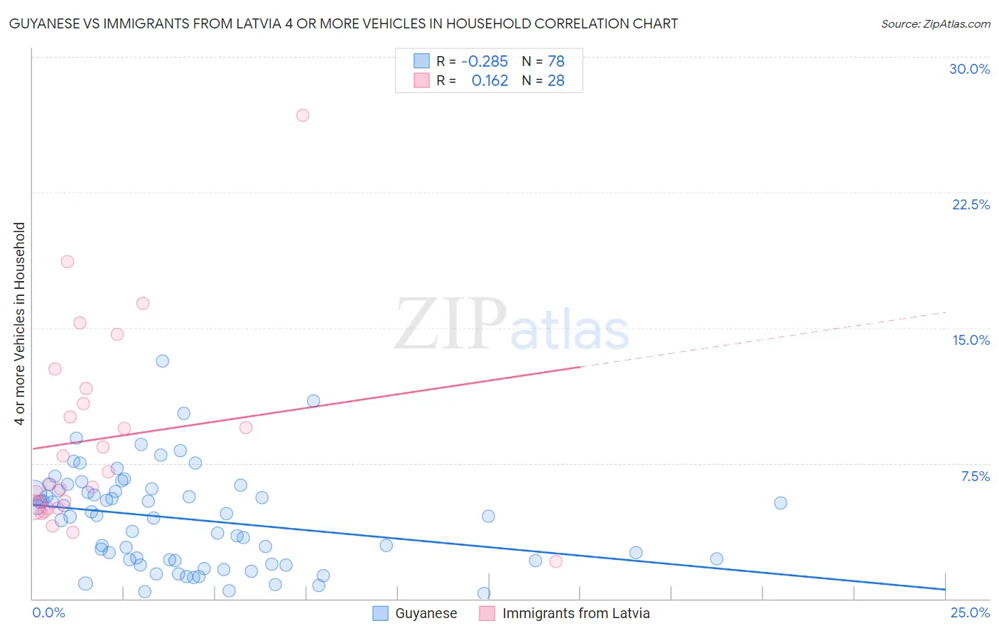 Guyanese vs Immigrants from Latvia 4 or more Vehicles in Household