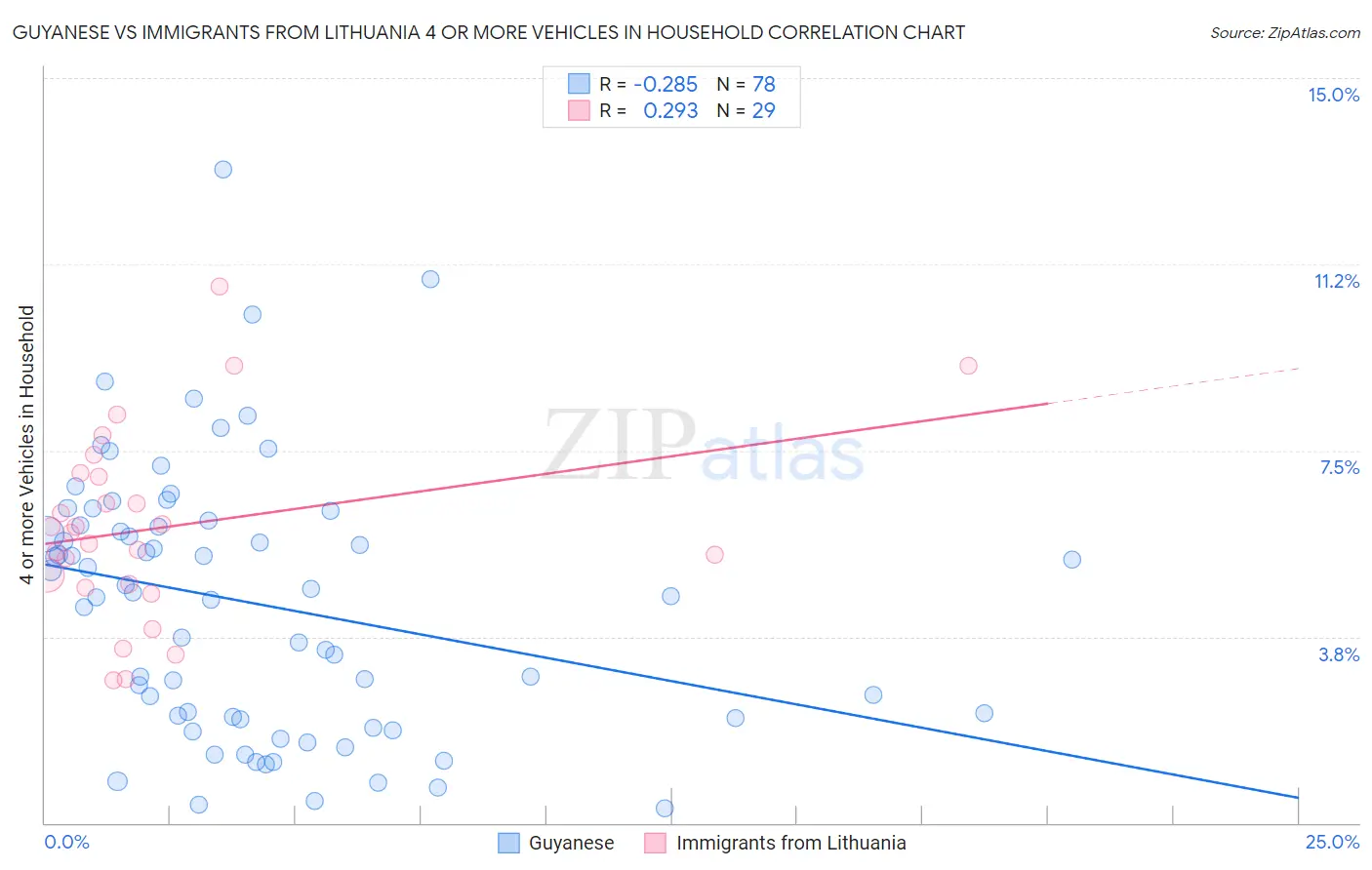 Guyanese vs Immigrants from Lithuania 4 or more Vehicles in Household