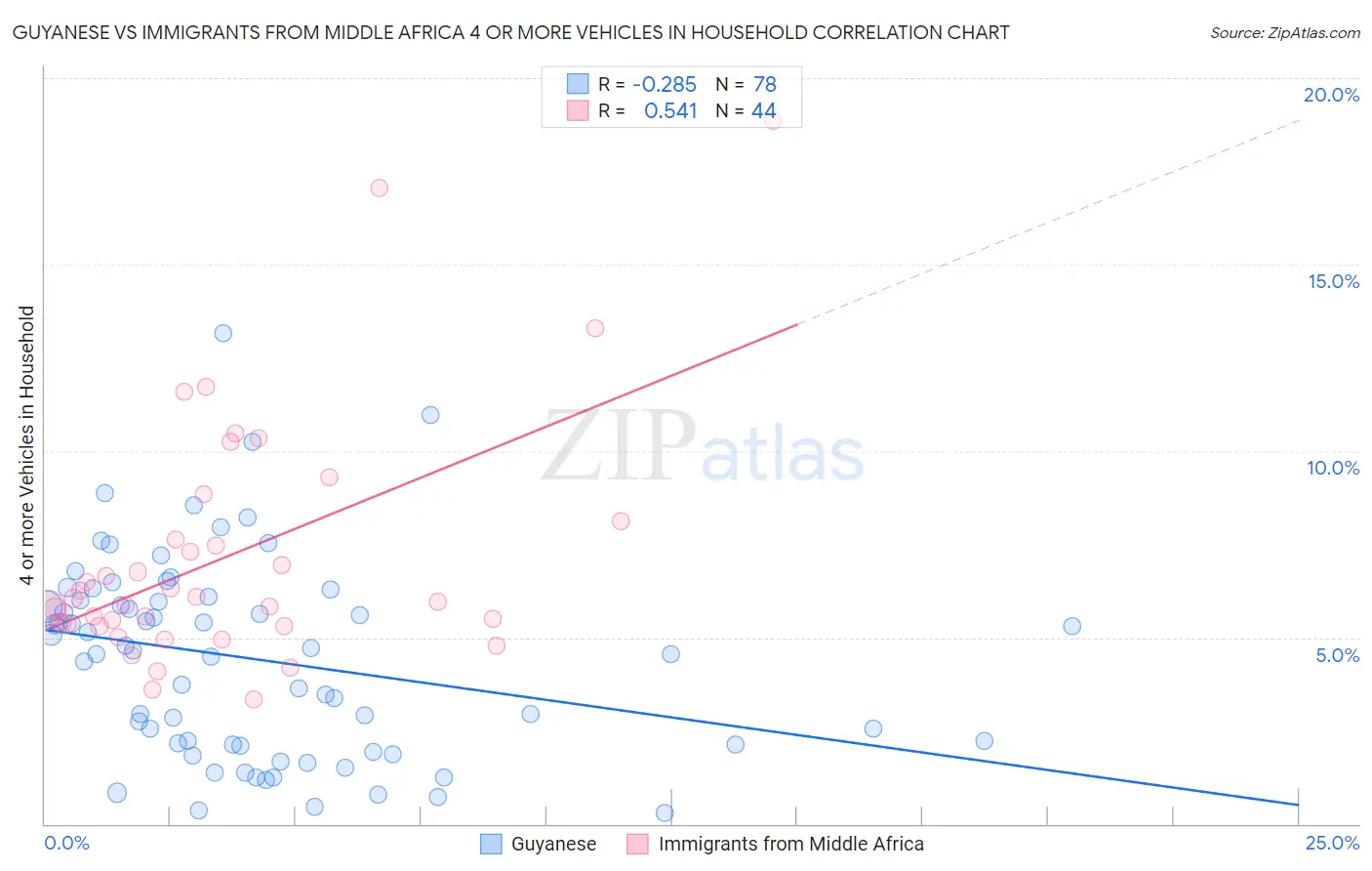 Guyanese vs Immigrants from Middle Africa 4 or more Vehicles in Household