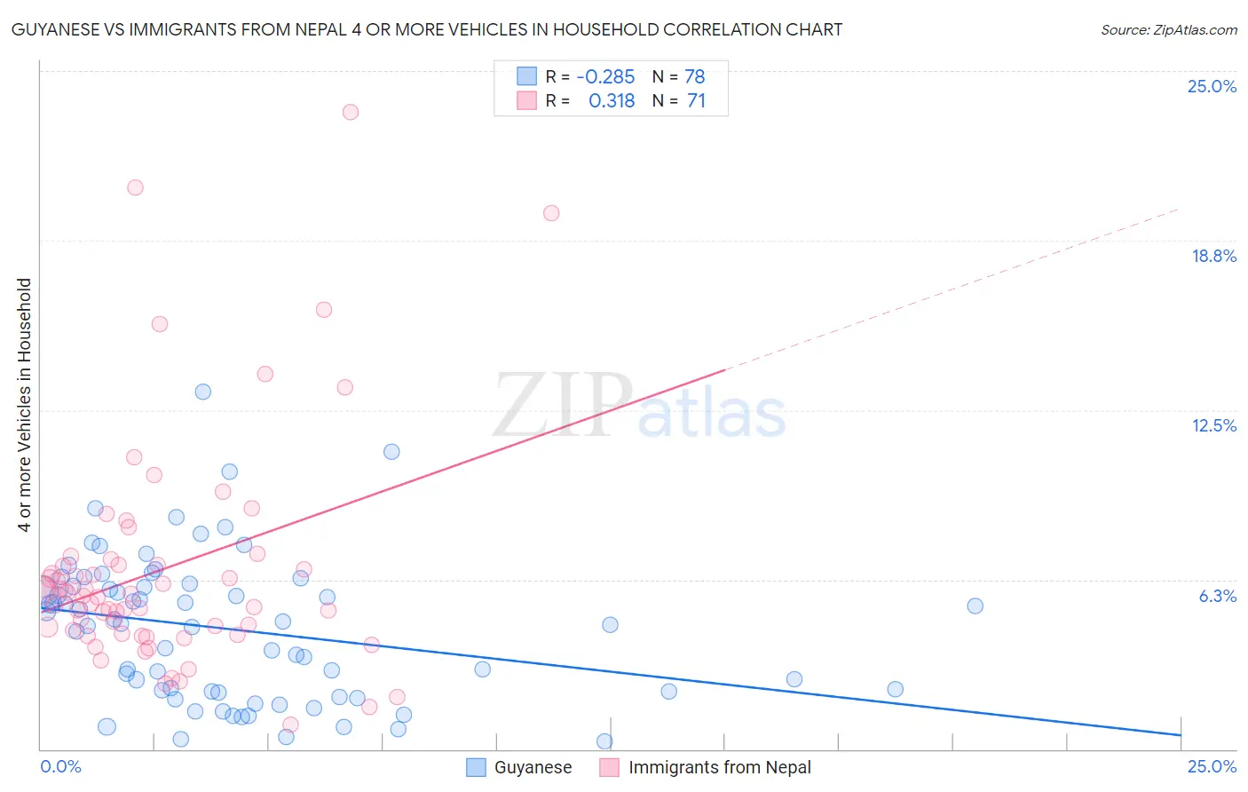 Guyanese vs Immigrants from Nepal 4 or more Vehicles in Household