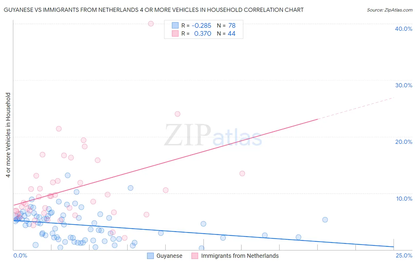 Guyanese vs Immigrants from Netherlands 4 or more Vehicles in Household