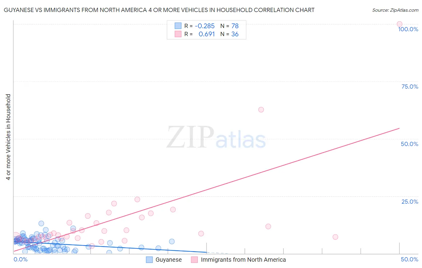 Guyanese vs Immigrants from North America 4 or more Vehicles in Household