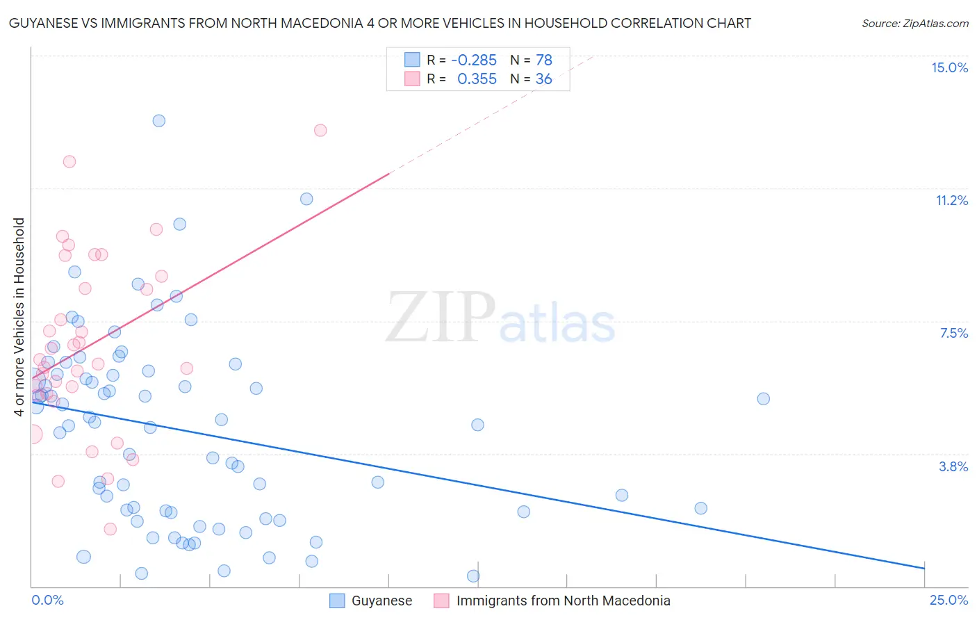 Guyanese vs Immigrants from North Macedonia 4 or more Vehicles in Household