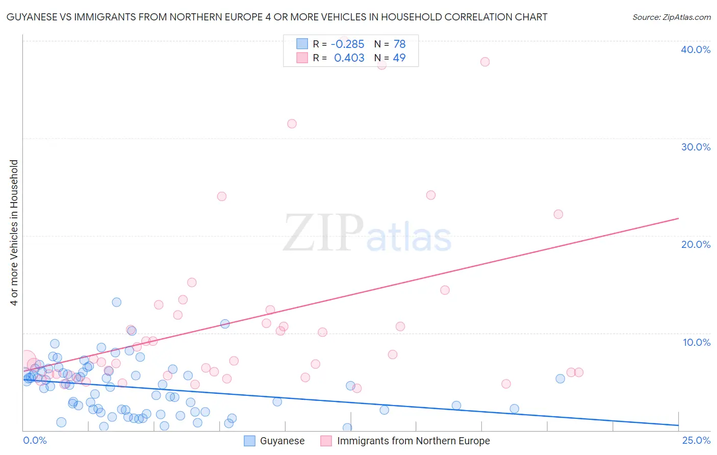 Guyanese vs Immigrants from Northern Europe 4 or more Vehicles in Household