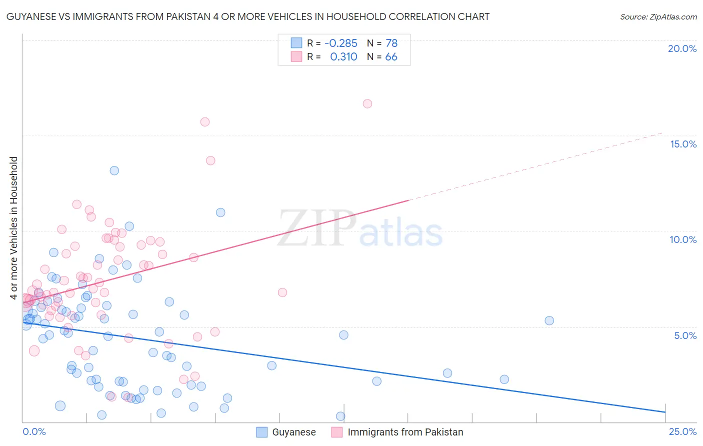 Guyanese vs Immigrants from Pakistan 4 or more Vehicles in Household