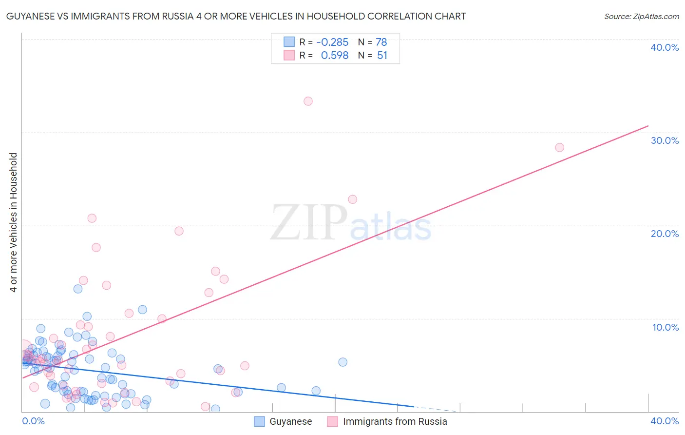 Guyanese vs Immigrants from Russia 4 or more Vehicles in Household